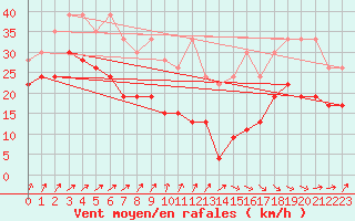 Courbe de la force du vent pour Laegern