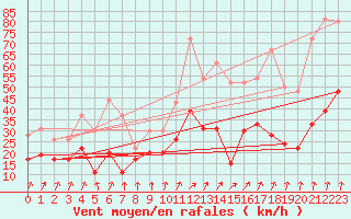 Courbe de la force du vent pour Rennes (35)