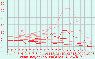 Courbe de la force du vent pour Dax (40)