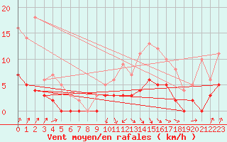 Courbe de la force du vent pour Besanon (25)