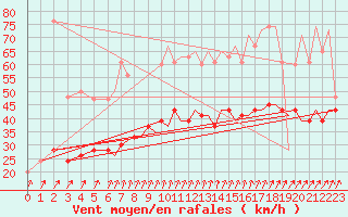 Courbe de la force du vent pour Bournemouth (UK)