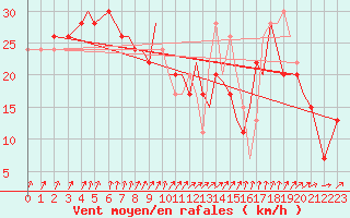 Courbe de la force du vent pour Isle Of Man / Ronaldsway Airport