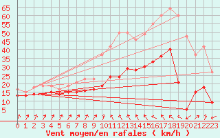 Courbe de la force du vent pour Alistro (2B)