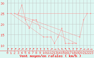 Courbe de la force du vent pour Kittila Laukukero