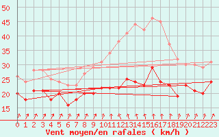 Courbe de la force du vent pour Alistro (2B)