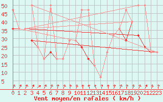 Courbe de la force du vent pour Feuerkogel