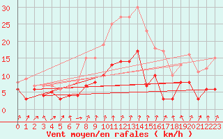 Courbe de la force du vent pour Strasbourg (67)