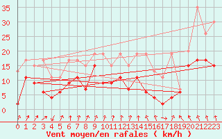 Courbe de la force du vent pour Guetsch