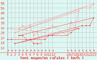 Courbe de la force du vent pour Marknesse Aws