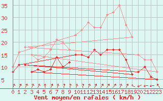 Courbe de la force du vent pour Cherbourg (50)