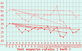 Courbe de la force du vent pour Weybourne