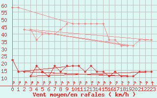 Courbe de la force du vent pour Tannas