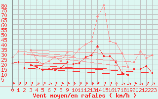 Courbe de la force du vent pour Alistro (2B)