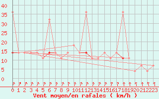 Courbe de la force du vent pour Melsom