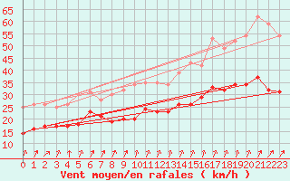 Courbe de la force du vent pour Hoherodskopf-Vogelsberg