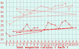 Courbe de la force du vent pour La Rochelle - Aerodrome (17)