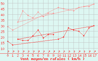 Courbe de la force du vent pour La Rochelle - Aerodrome (17)