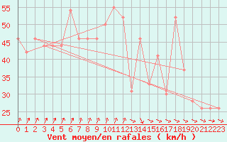 Courbe de la force du vent pour la bouée 62165