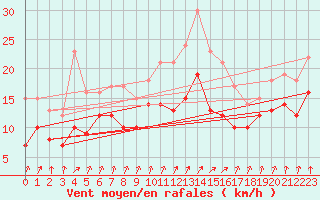 Courbe de la force du vent pour Troyes (10)
