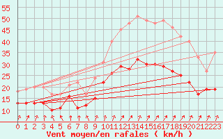 Courbe de la force du vent pour Caen (14)