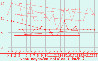 Courbe de la force du vent pour Schpfheim