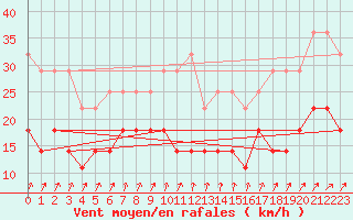 Courbe de la force du vent pour De Bilt (PB)