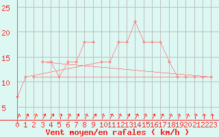 Courbe de la force du vent pour Somero Salkola