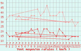 Courbe de la force du vent pour Kloevsjoehoejden