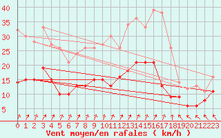 Courbe de la force du vent pour Tours (37)