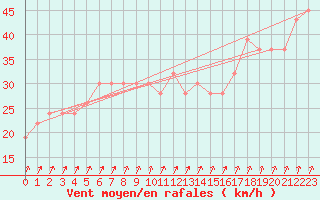 Courbe de la force du vent pour Vindebaek Kyst