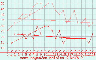 Courbe de la force du vent pour Michelstadt-Vielbrunn