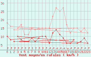 Courbe de la force du vent pour Auxerre-Perrigny (89)