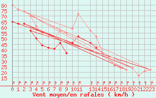 Courbe de la force du vent pour la bouée 62304