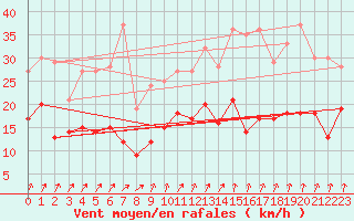 Courbe de la force du vent pour Alenon (61)