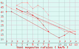 Courbe de la force du vent pour Rauma Kylmapihlaja