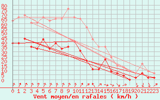 Courbe de la force du vent pour Cap de la Hve (76)