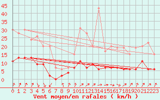 Courbe de la force du vent pour Besanon (25)