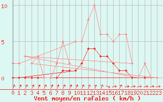 Courbe de la force du vent pour Lobbes (Be)