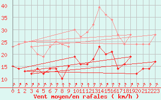 Courbe de la force du vent pour Ahaus