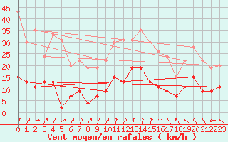 Courbe de la force du vent pour Guret Saint-Laurent (23)