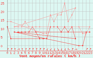 Courbe de la force du vent pour Calvi (2B)