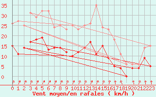 Courbe de la force du vent pour Epinal (88)
