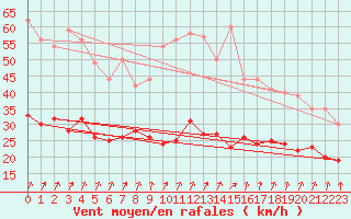 Courbe de la force du vent pour Ile de Brhat (22)