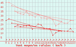 Courbe de la force du vent pour Epinal (88)