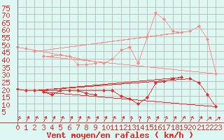Courbe de la force du vent pour Besanon (25)