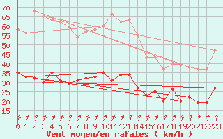 Courbe de la force du vent pour Calvi (2B)