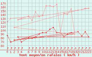 Courbe de la force du vent pour Aonach Mor