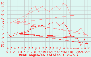 Courbe de la force du vent pour Blois (41)