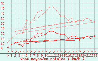 Courbe de la force du vent pour Besanon (25)