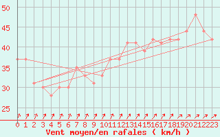 Courbe de la force du vent pour la bouée 62120